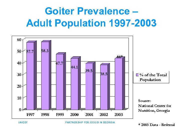 Goiter Prevalence – Adult Population 1997 -2003 Source: National Center for Nutrition, Georgia UNICEF
