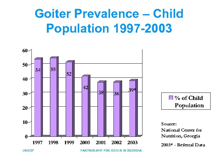 Goiter Prevalence – Child Population 1997 -2003 Source: National Center for Nutrition, Georgia 2003*