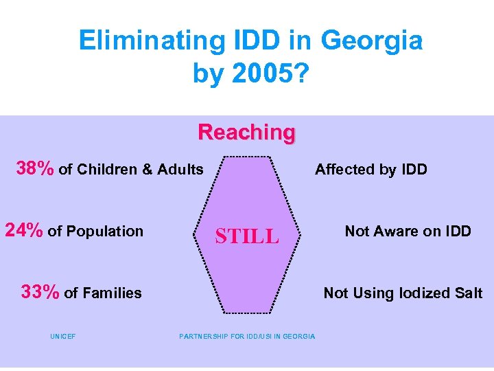 Eliminating IDD in Georgia by 2005? Reaching 38% of Children & Adults 24% of