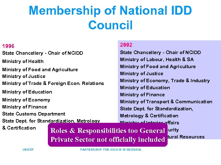 Membership of National IDD Council 2002 1996 State Chancellery - Chair of NCIDD Ministry