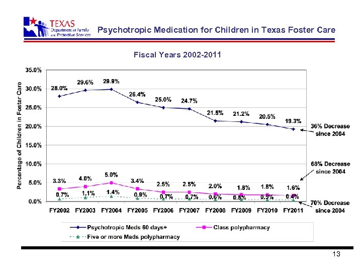 Psychotropic Medication for Children in Texas Foster Care Fiscal Years 2002 -2011 13 