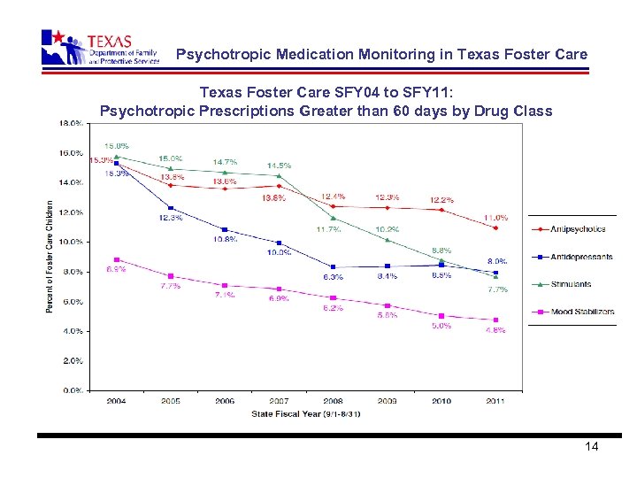 Psychotropic Medication Monitoring in Texas Foster Care SFY 04 to SFY 11: Psychotropic Prescriptions