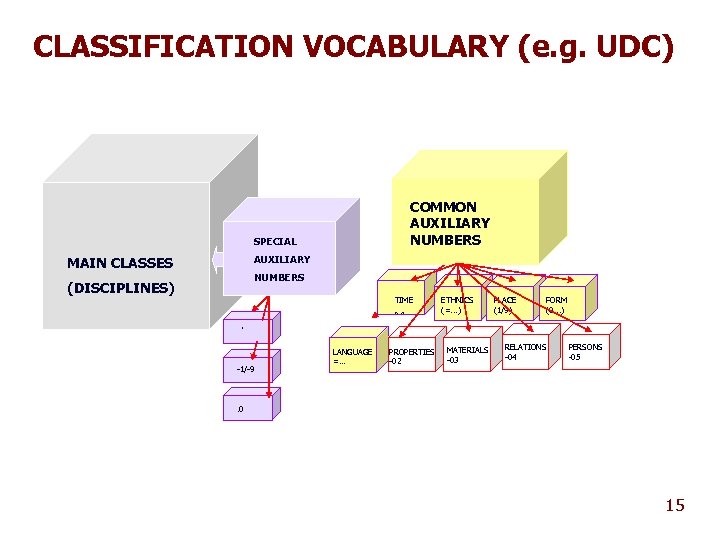CLASSIFICATION VOCABULARY (e. g. UDC) COMMON AUXILIARY NUMBERS SPECIAL AUXILIARY MAIN CLASSES NUMBERS (DISCIPLINES)
