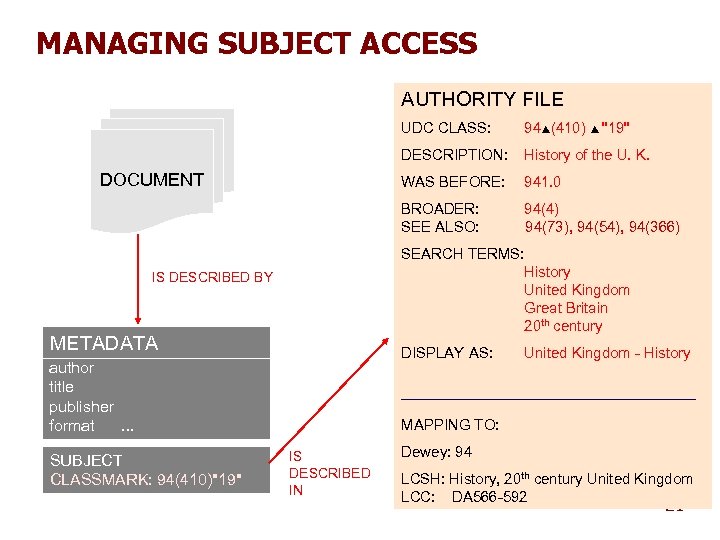 MANAGING SUBJECT ACCESS AUTHORITY FILE UDC CLASS: DESCRIPTION: 941. 0 BROADER: SEE ALSO: 94(4)