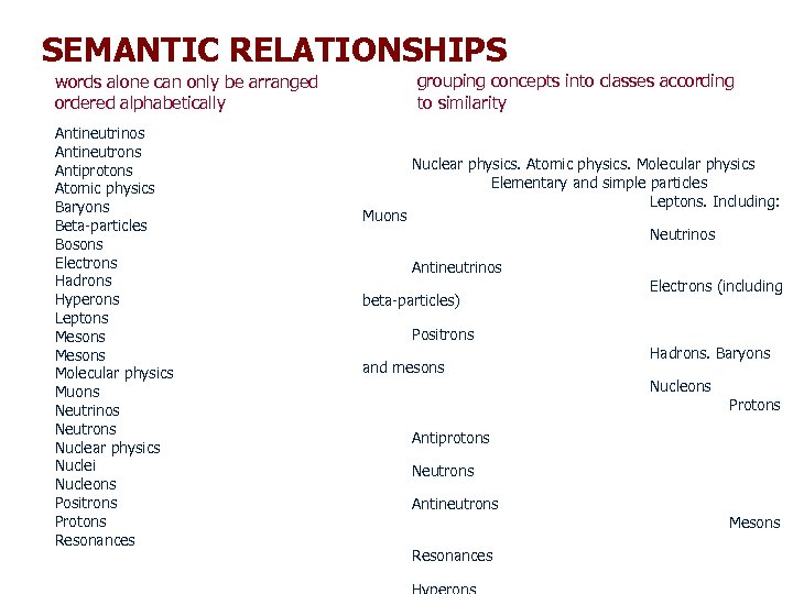 SEMANTIC RELATIONSHIPS words alone can only be arranged ordered alphabetically Antineutrinos Antineutrons Antiprotons Atomic