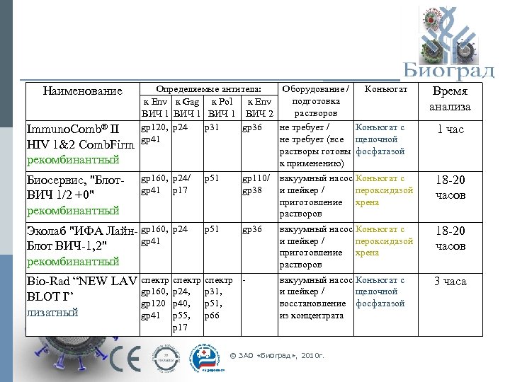 Наименование Immuno. Comb® II HIV 1&2 Comb. Firm рекомбинантный Биосервис, "Блот. ВИЧ 1/2 +0"