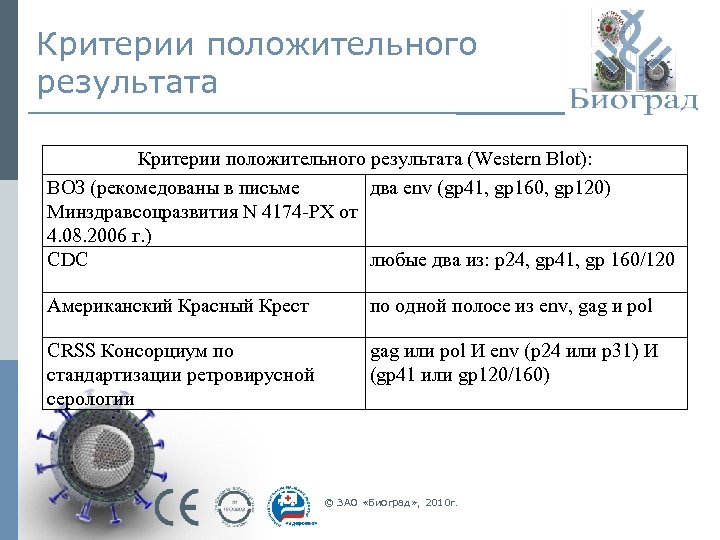 Критерии положительного результата (Western Blot): ВОЗ (рекомедованы в письме два env (gp 41, gp