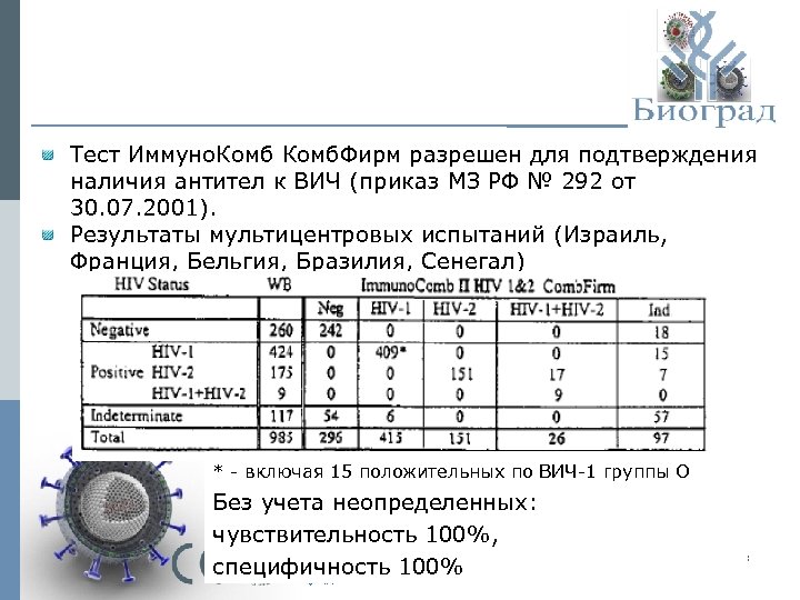 Тест Иммуно. Комб. Фирм разрешен для подтверждения наличия антител к ВИЧ (приказ МЗ РФ