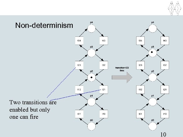 Non-determinism Two transitions are enabled but only one can fire 10 