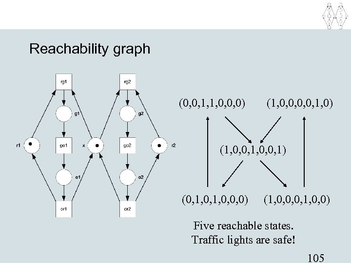 Reachability graph (0, 0, 1, 1, 0, 0, 0) (1, 0, 0, 1, 0)