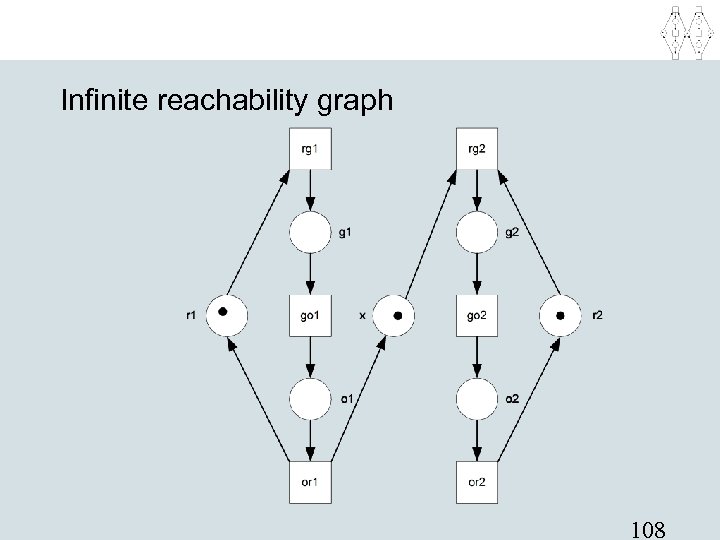 Infinite reachability graph 108 