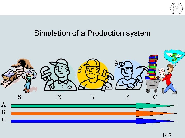 Simulation of a Production system S X Y Z C A B C 145