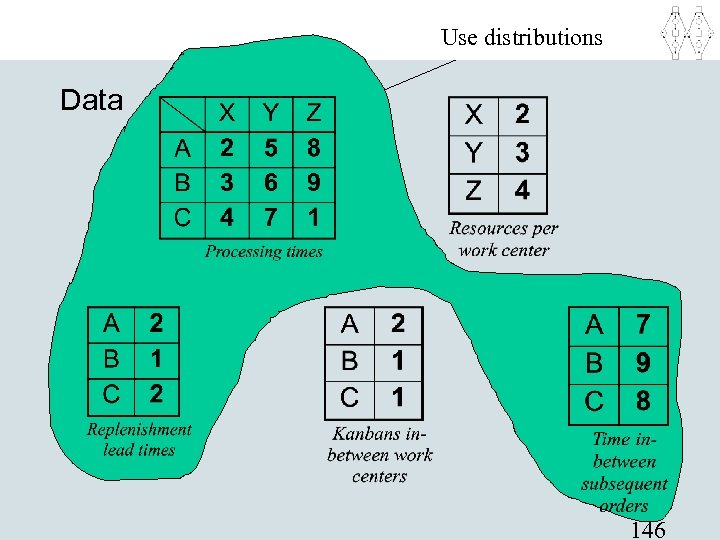 Use distributions Data 146 