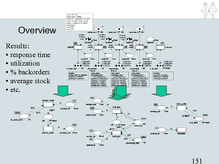 Overview Results: • response time • utilization • % backorders • average stock •