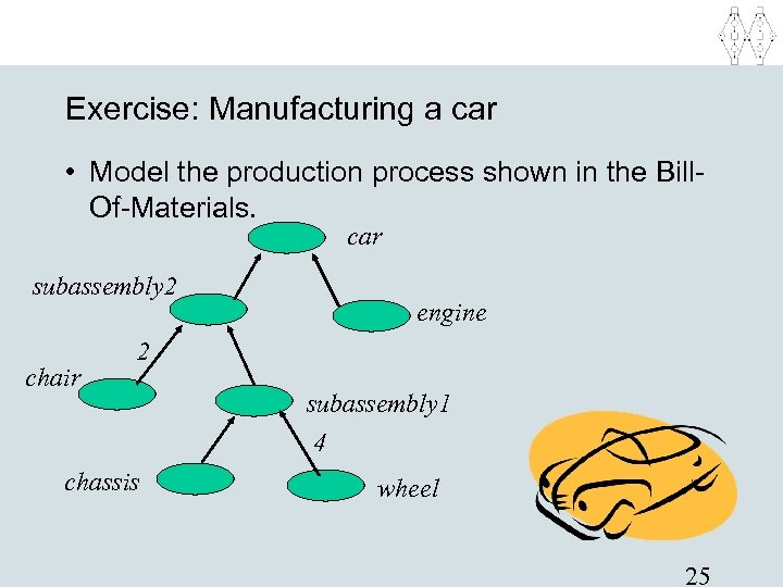 Exercise: Manufacturing a car • Model the production process shown in the Bill. Of-Materials.