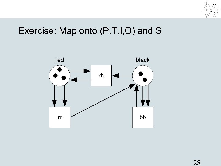 Exercise: Map onto (P, T, I, O) and S 28 