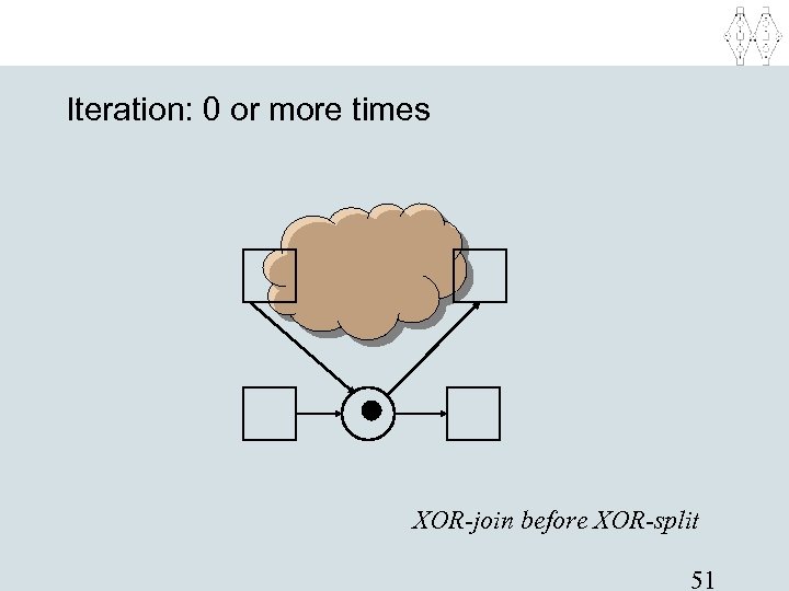 Iteration: 0 or more times XOR-join before XOR-split 51 