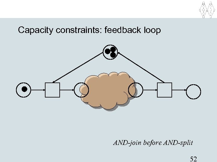 Capacity constraints: feedback loop AND-join before AND-split 52 