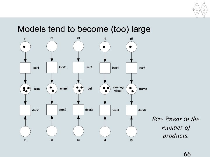 Models tend to become (too) large Size linear in the number of products. 66