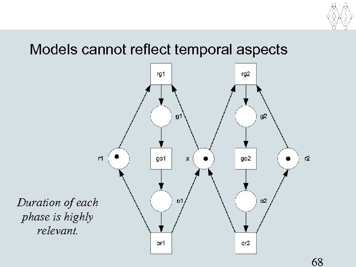 Models cannot reflect temporal aspects Duration of each phase is highly relevant. 68 