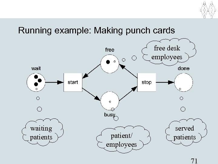 Running example: Making punch cards free desk employees waiting patients patient/ employees served patients