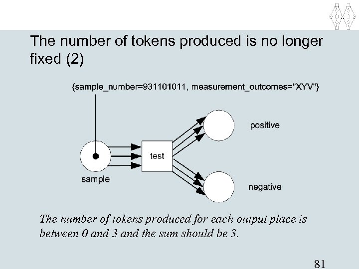 The number of tokens produced is no longer fixed (2) The number of tokens