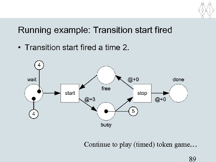 Running example: Transition start fired • Transition start fired a time 2. Continue to