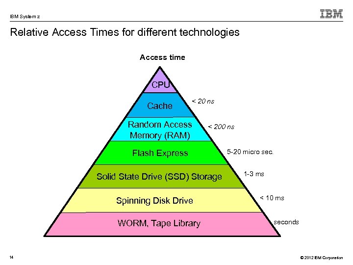 IBM System z Relative Access Times for different technologies Access time CPU Cache <