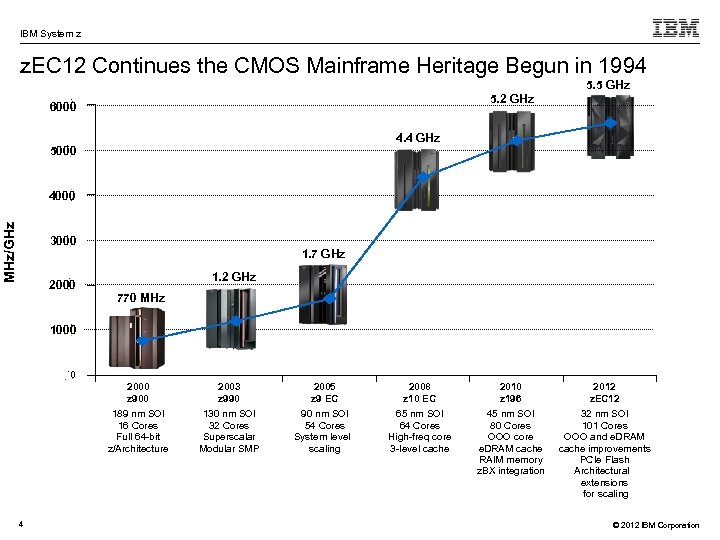 IBM System z z. EC 12 Continues the CMOS Mainframe Heritage Begun in 1994