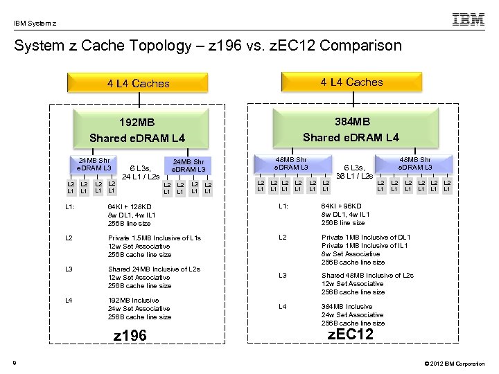 IBM System z Cache Topology – z 196 vs. z. EC 12 Comparison 4