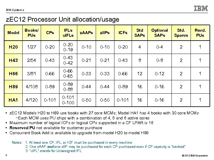 IBM System z z. EC 12 Processor Unit allocation/usage Model Books/ PUs CPs IFLs