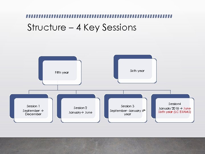 Structure – 4 Key Sessions Fifth year Session 1 September December Session 2 January