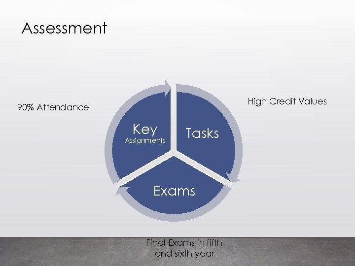 Assessment High Credit Values 90% Attendance Key Assignments Tasks Exams Final Exams in fifth