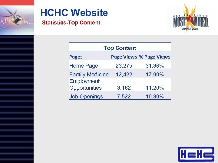 LOGO HCHC Website Statistics-Top Content Pages Page Views % Page Views Home Page 23,