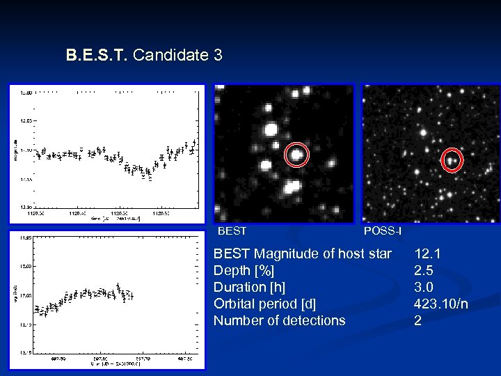 B. E. S. T. Candidate 3 BEST POSS-I BEST Magnitude of host star Depth