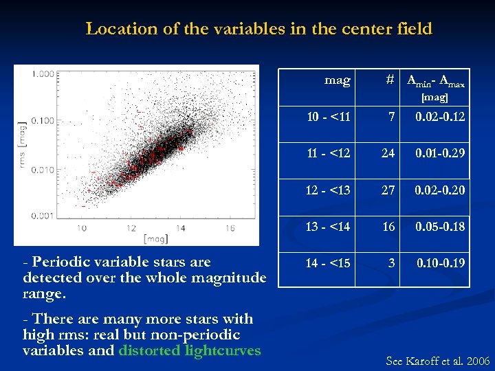 Location of the variables in the center field mag # Amin- Amax [mag] 10