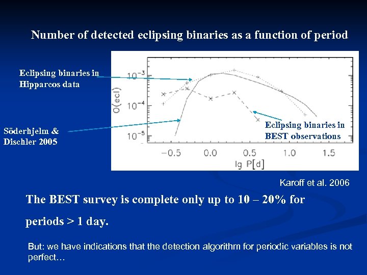 Number of detected eclipsing binaries as a function of period Eclipsing binaries in Hipparcos