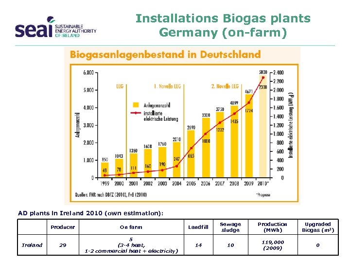 Installations Biogas plants Germany (on-farm) AD plants in Ireland 2010 (own estimation): Producer Ireland