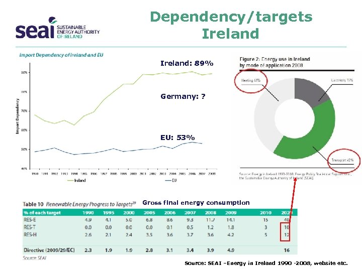 Dependency/targets Ireland: 89% Ireland’s Import Dependency Germany: ? EU: 53% Gross final energy consumption