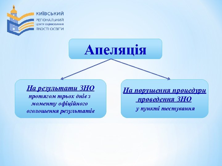 Апеляція На результати ЗНО протягом трьох днів з моменту офіційного оголошення результатів На порушення