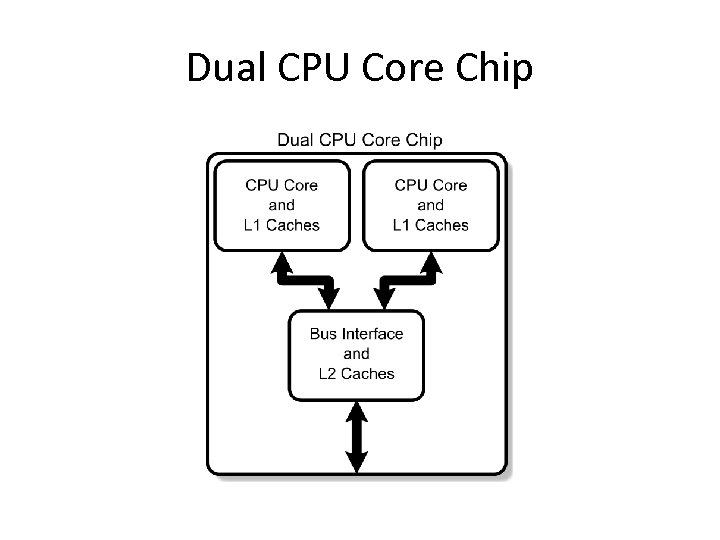 Dual CPU Core Chip 