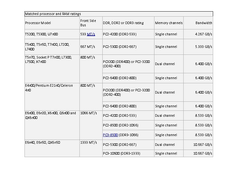 Matched processor and RAM ratings Processor Model Front Side Bus DDR, DDR 2 or