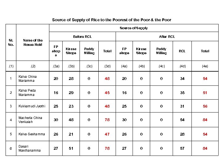 Source of Supply of Rice to the Poorest of the Poor & the Poor