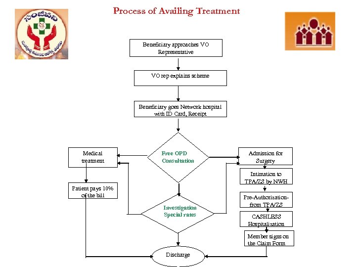 Process of Availing Treatment Beneficiary approaches VO Representative VO rep explains scheme Beneficiary goes