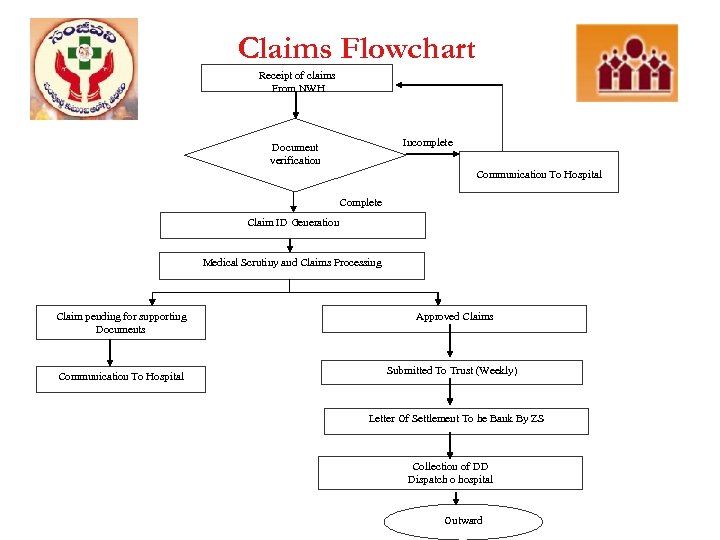 Claims Flowchart Receipt of claims From NWH Incomplete Document verification Communication To Hospital Complete