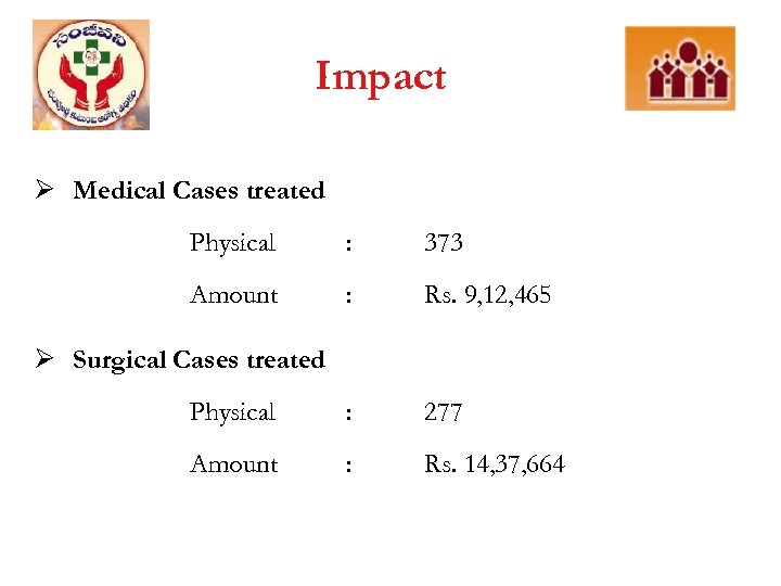 Impact Ø Medical Cases treated Physical : 373 Amount : Rs. 9, 12, 465