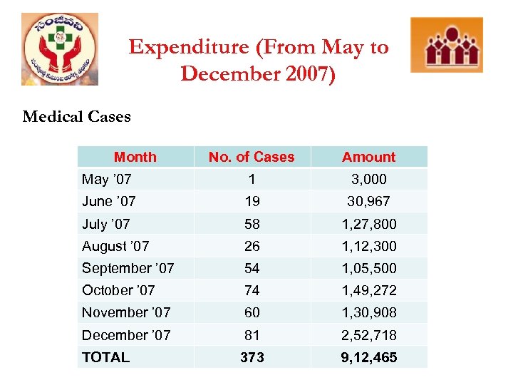 Expenditure (From May to December 2007) Medical Cases Month No. of Cases Amount May