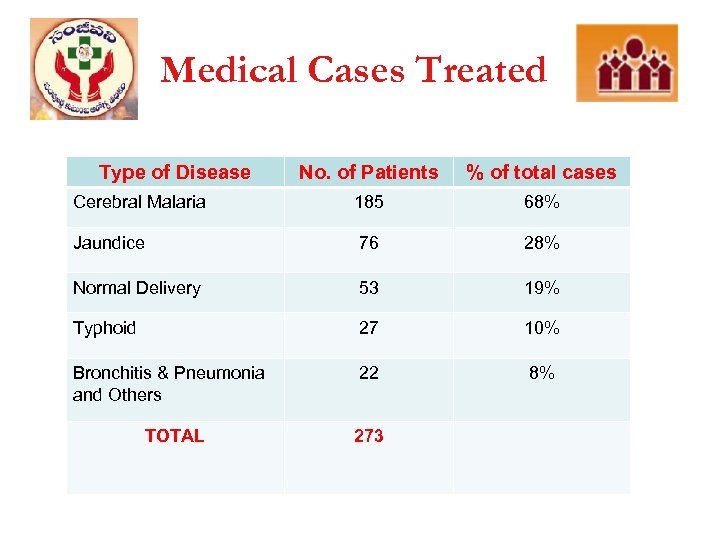 Medical Cases Treated Type of Disease No. of Patients % of total cases Cerebral