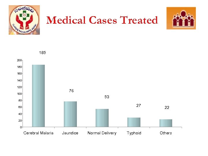 Medical Cases Treated 185 200 180 160 140 120 76 100 53 80 27