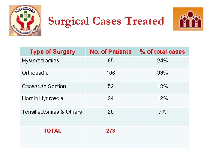 Surgical Cases Treated Type of Surgery No. of Patients % of total cases Hysterectomies